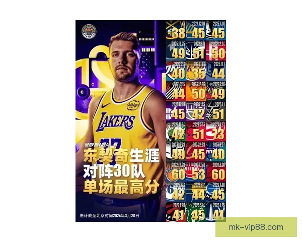 东契奇连续12场30+领跑全联盟 场均39.7分助湖人取得11胜1负佳绩